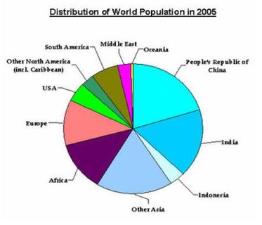 Why Should The World s Population Have